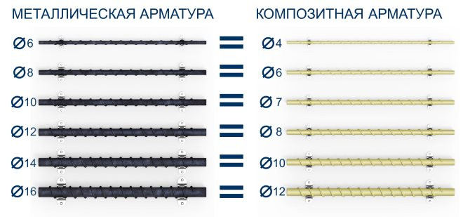 Соотношение диаметров стержней при устройстве армирующего каркаса фундамента Соотношение диаметров стержней при устройстве армирующего каркаса фундамента при устройстве армирующего каркаса фундамента