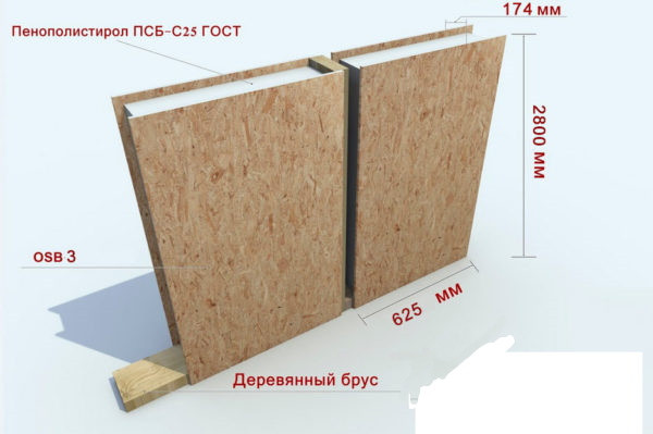 Размеры СИП панели