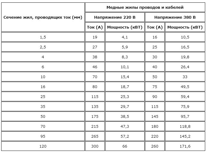 Таблица сечения медного кабеля Таблица сечения медного кабеля