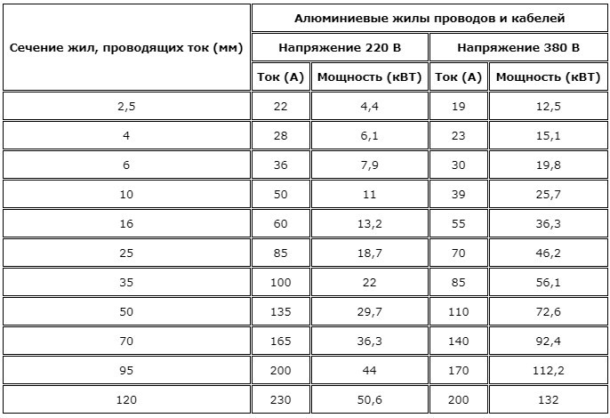 Таблица сечения алюминиевого кабеля Таблица сечения алюминиевого кабеля