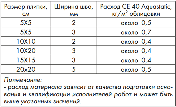 Ориентировочный расход сухой смеси CE 40 Aquastatic в зависимости от ширины шва и размера плитки